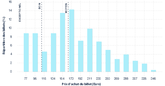 répartition des prix