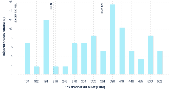 répartition des prix