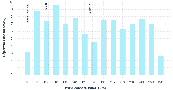 répartition des prix