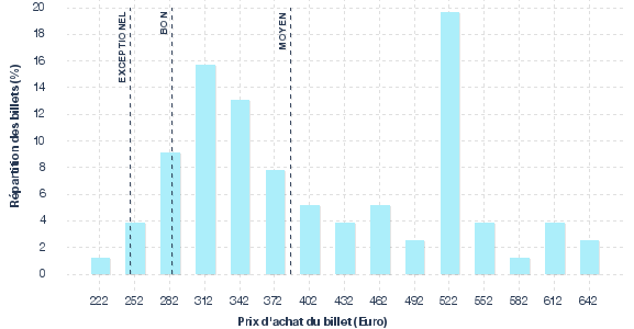 répartition des prix