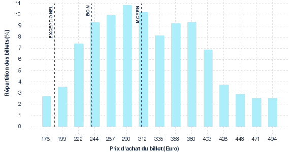 répartition des prix