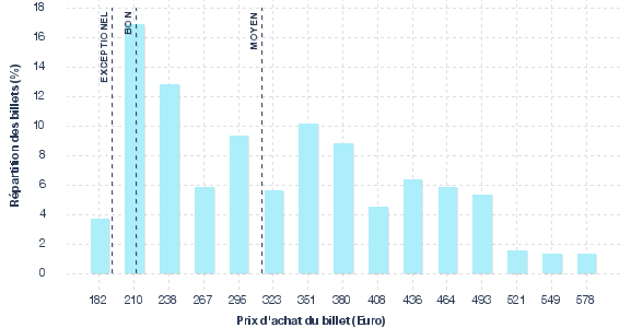 répartition des prix