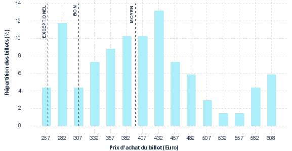 répartition des prix