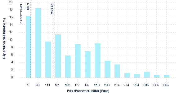répartition des prix