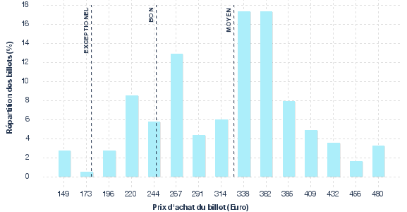 répartition des prix