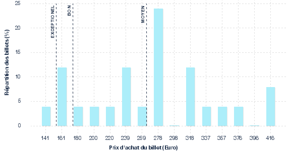 répartition des prix