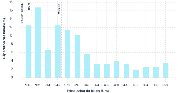 répartition des prix