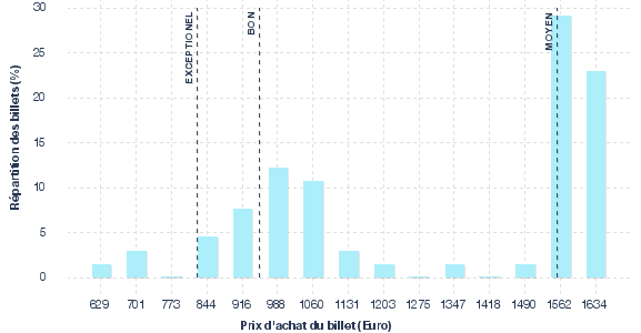 répartition des prix