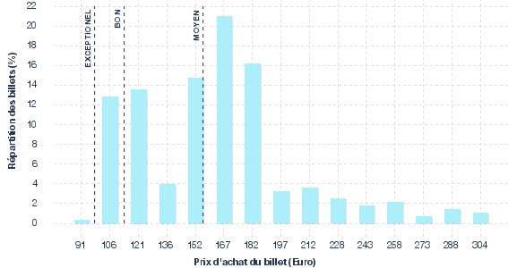 répartition des prix