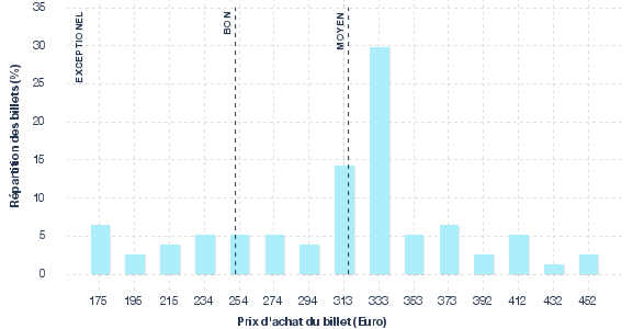 répartition des prix