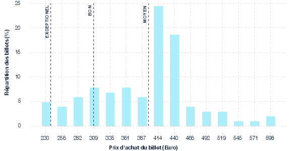 répartition des prix