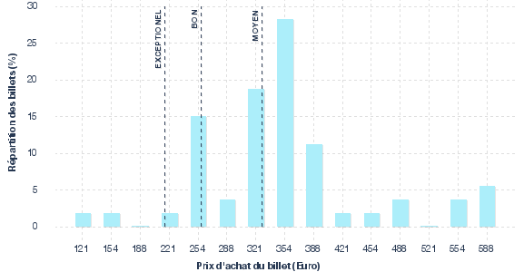 répartition des prix