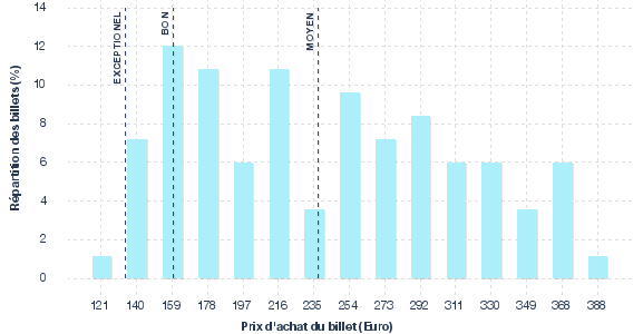 répartition des prix