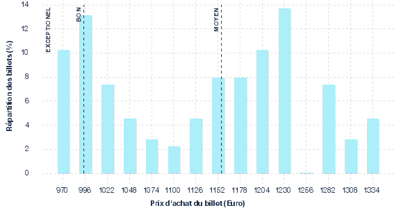 répartition des prix