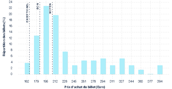 répartition des prix