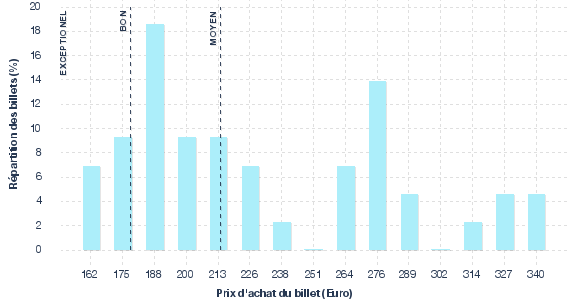 répartition des prix