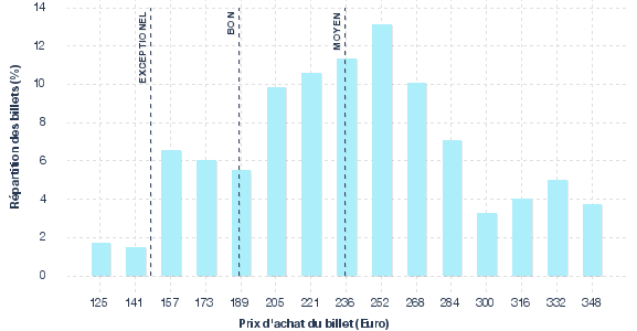 répartition des prix