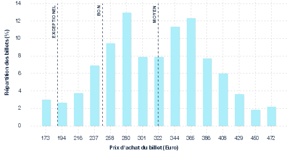 répartition des prix