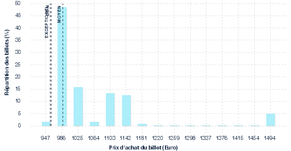 répartition des prix
