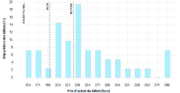 répartition des prix