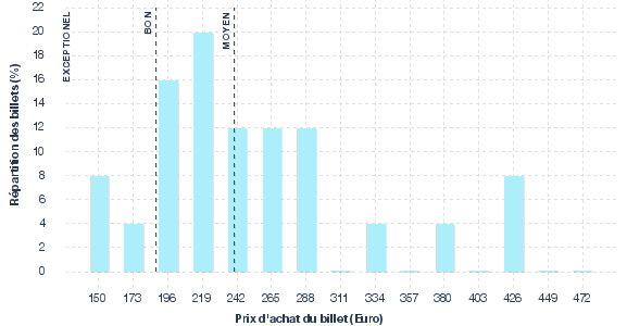 répartition des prix