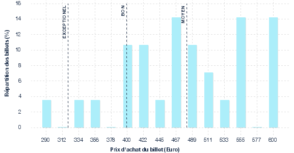 répartition des prix