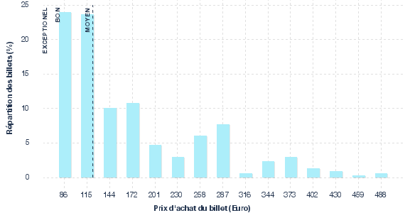 répartition des prix