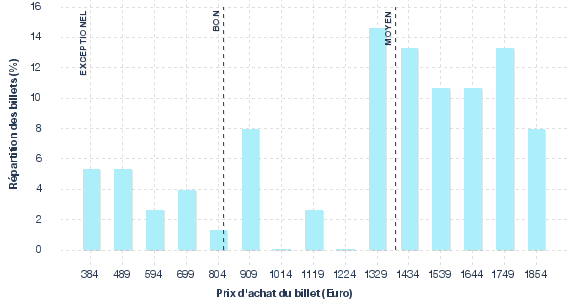 répartition des prix