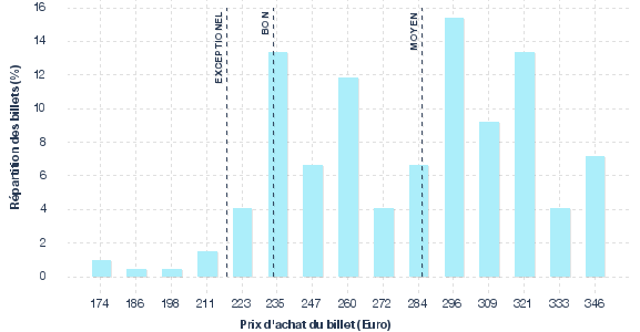 répartition des prix