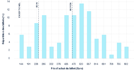 répartition des prix