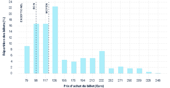 répartition des prix