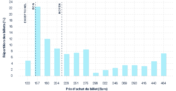 répartition des prix