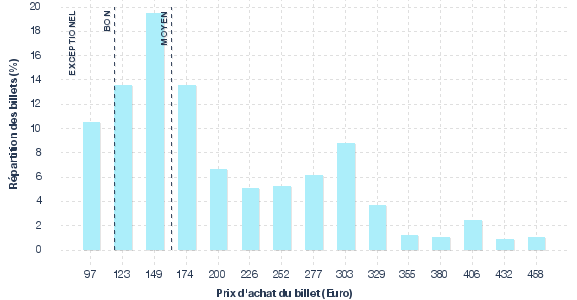 répartition des prix