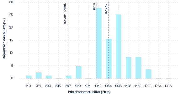répartition des prix