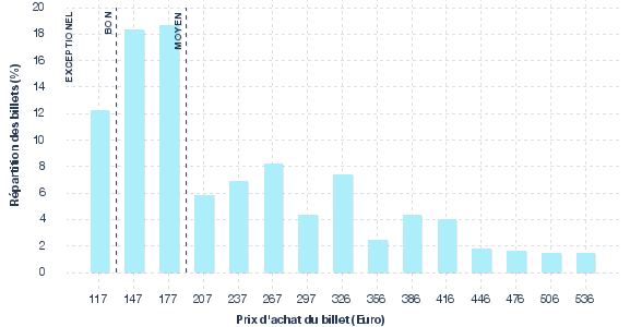 répartition des prix