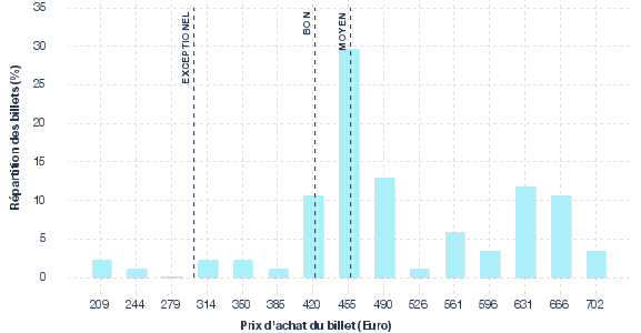 répartition des prix