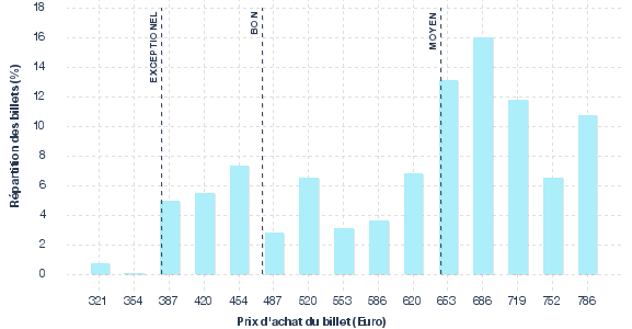 répartition des prix