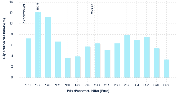 répartition des prix