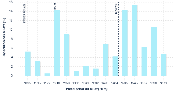 répartition des prix