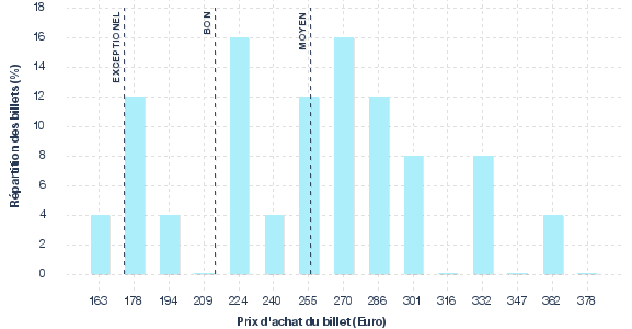 répartition des prix