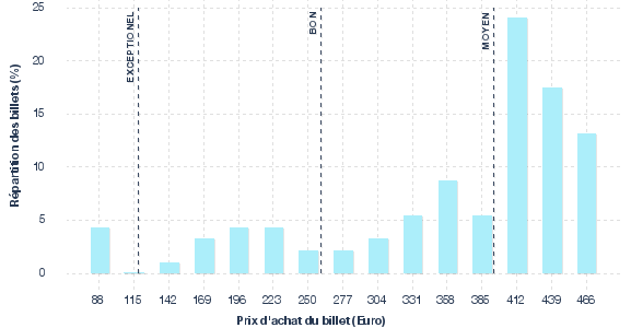 répartition des prix