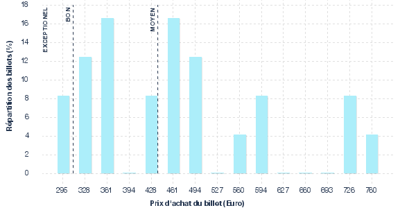 répartition des prix