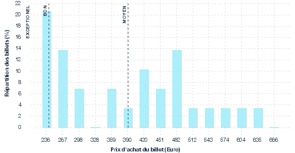 répartition des prix