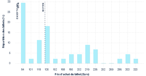 répartition des prix