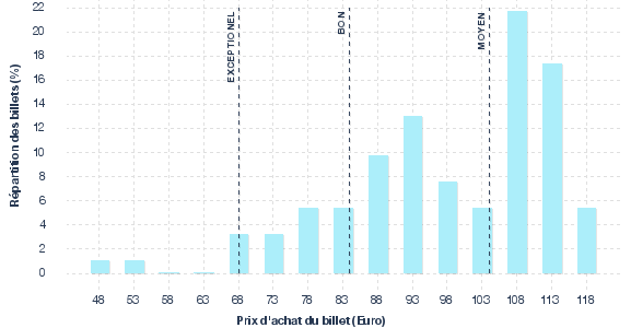 répartition des prix