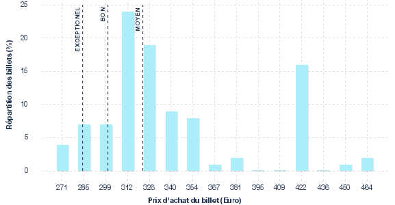répartition des prix