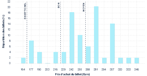 répartition des prix