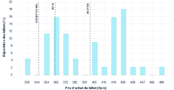 répartition des prix