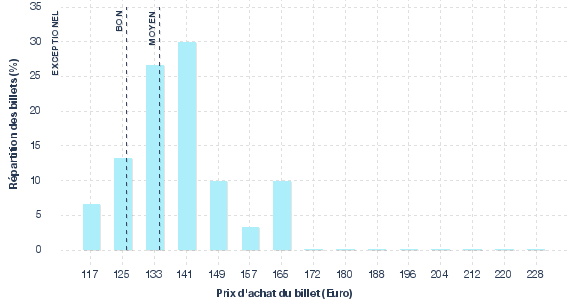 répartition des prix