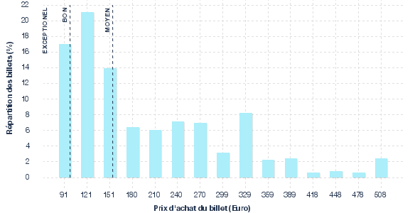 répartition des prix